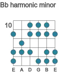Guitar scale for Bb harmonic minor in position 10